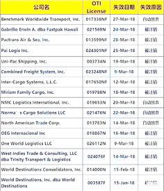 美注銷61家貨代資質(zhì)，外貿(mào)與貨代企業(yè)應加強合規(guī)與風險管理